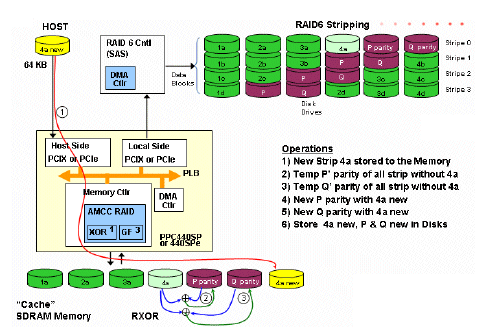 amcc_parity_raid_process_01.gif
