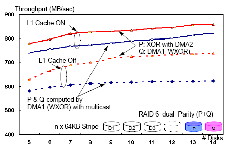 amcc_parity_raid_throughput.gif