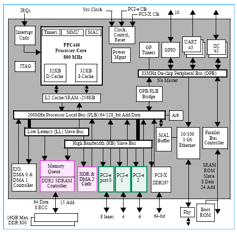 amcc_powerpc_layout_block__02.gif