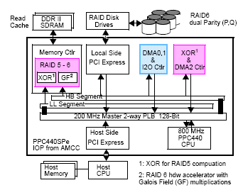 amcc_raid5_6_block_01.gif