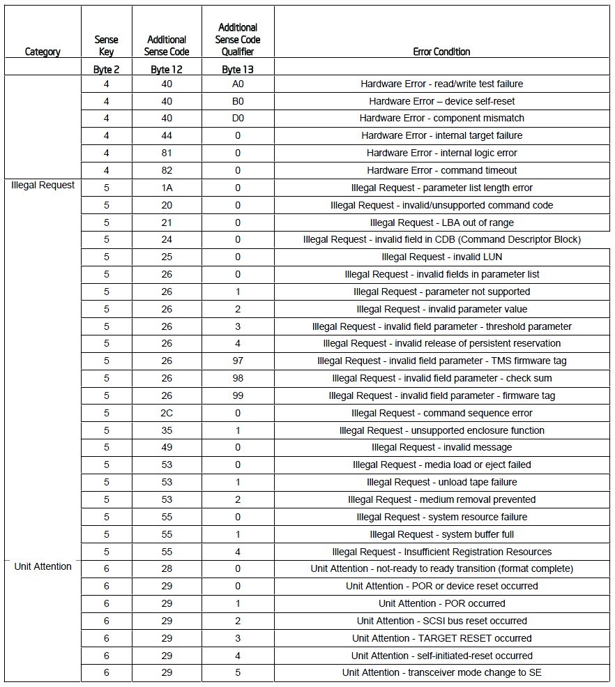 201204201209_lsi_raid_sensecode_issue.jpg