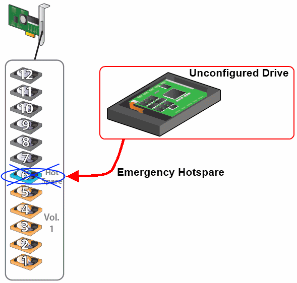 201205172121_lsi_raid_emergencyhotspare_issue.gif