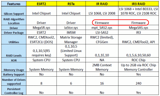 201206011457_lsi_raid_roc_iop_issue.gif