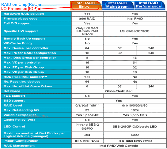 201206031702_lsi_raid_roc_iop_issue.gif